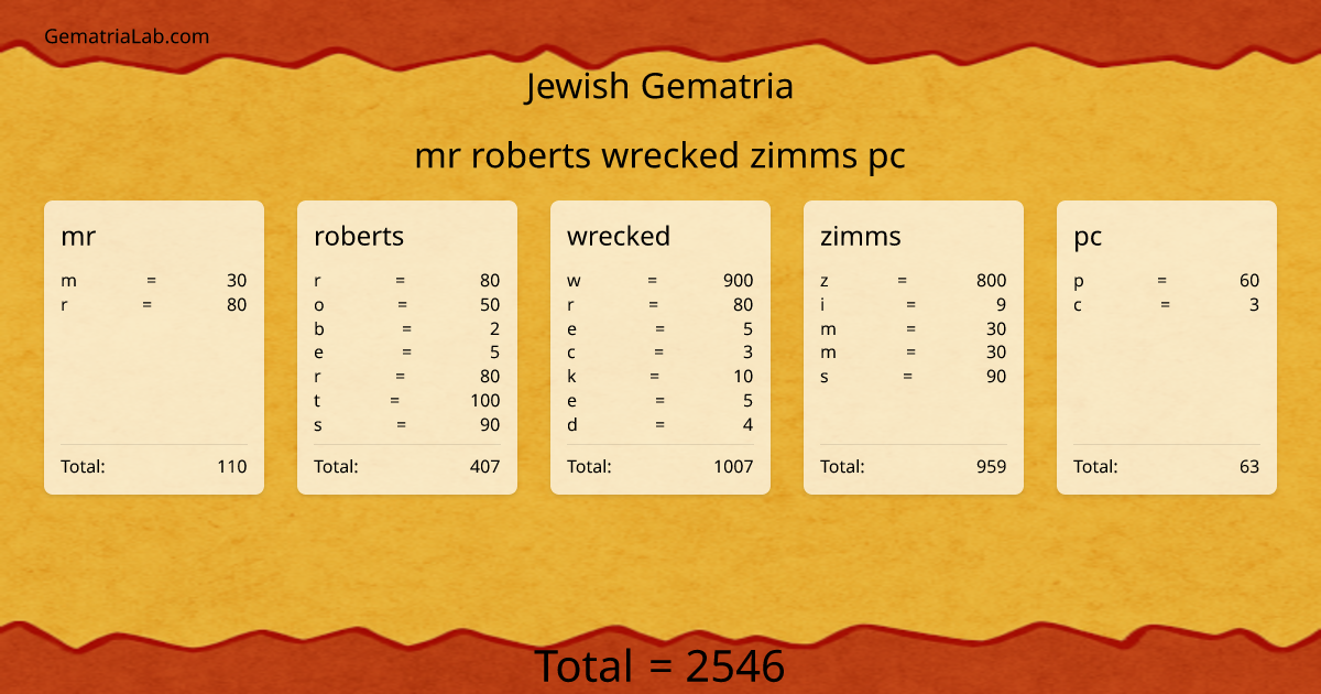 mr roberts wrecked zimms pc in jewish Gematria